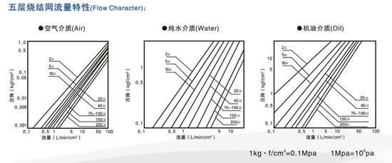 五層燒結網流量特性